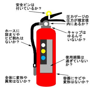 2 消火器の点検と設置場所 消防防災博物館