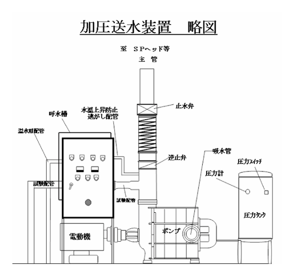 スプリンクラー設備の加圧送水装置制御盤内から出火した事例について 消防防災博物館